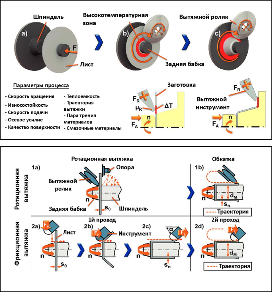 Схема процесса ротационной вытяжки